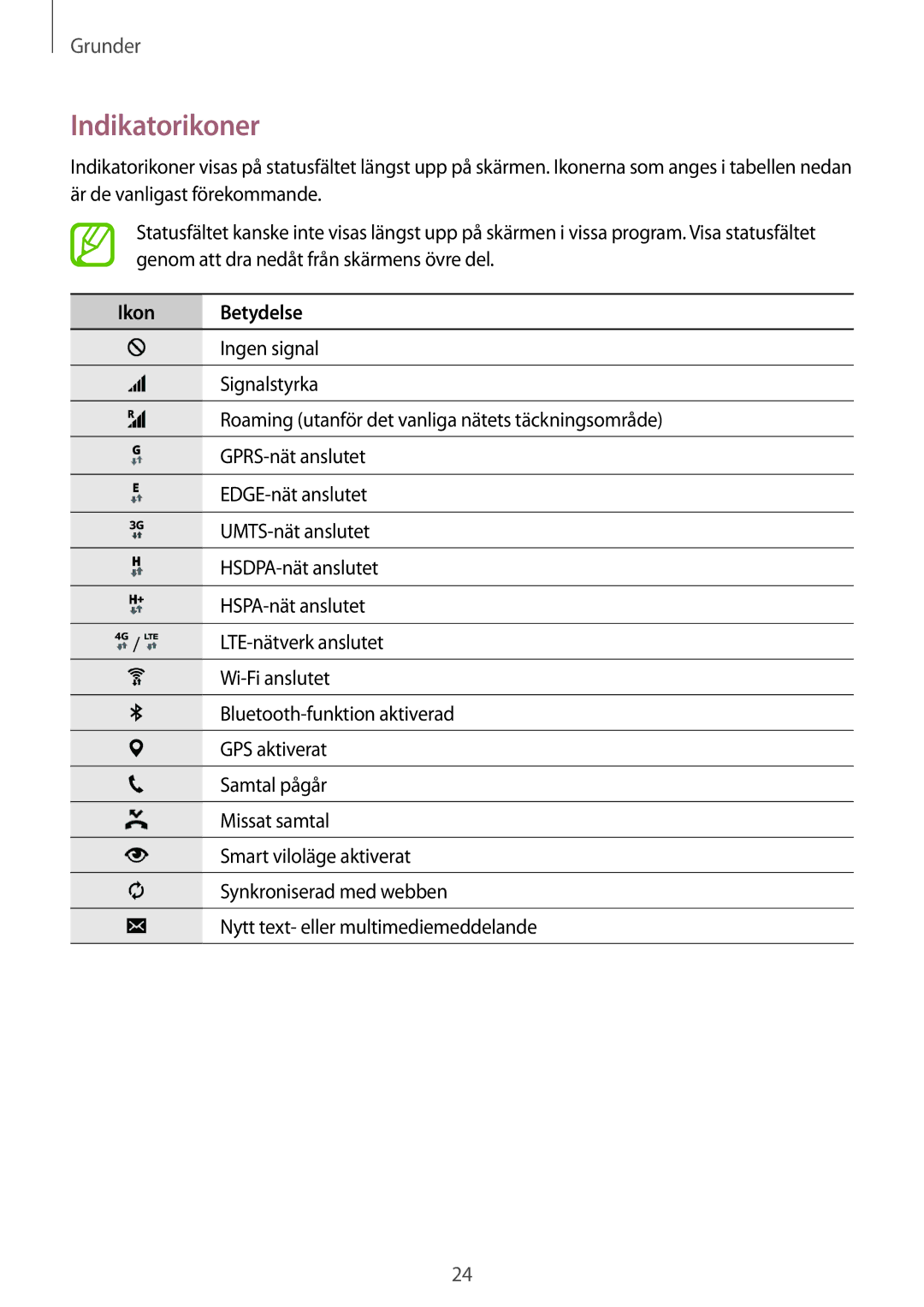 Samsung SM-A300FZWUVDS, SM-A300FZKUNEE, SM-A300FZWUTEN, SM-A300FZSUNEE, SM-A300FZBUNEE manual Indikatorikoner, Ikon Betydelse 