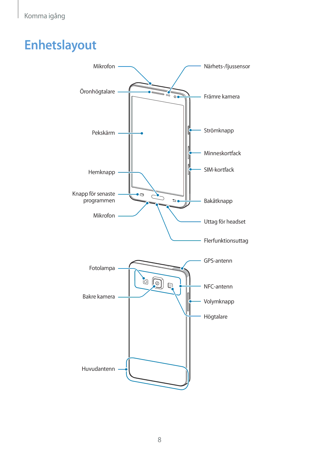 Samsung CG-A300FZWRNEE, SM-A300FZKUNEE, SM-A300FZWUTEN, SM-A300FZSUNEE, SM-A300FZBUNEE, SM-A300FZSUTEN manual Enhetslayout 