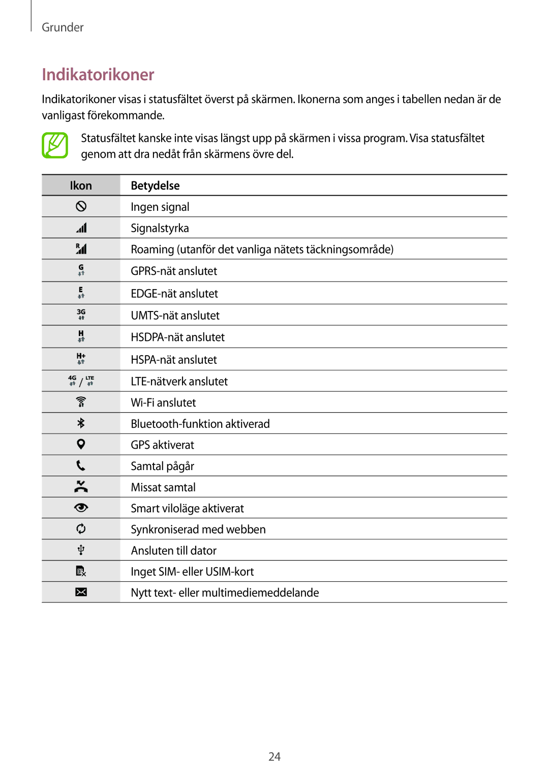 Samsung SM-A300FZWUVDS, SM-A300FZKUNEE, SM-A300FZWUTEN, SM-A300FZSUNEE, SM-A300FZBUNEE manual Indikatorikoner, Ikon Betydelse 