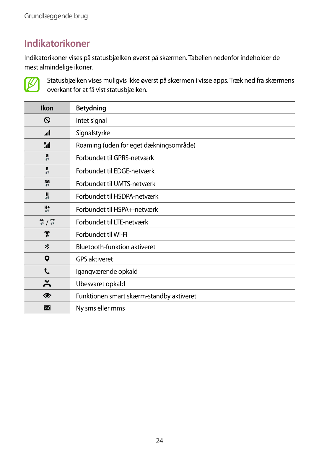 Samsung SM-A300FZWUVDS, SM-A300FZKUNEE, SM-A300FZWUTEN, SM-A300FZSUNEE, SM-A300FZBUNEE manual Indikatorikoner, Ikon Betydning 