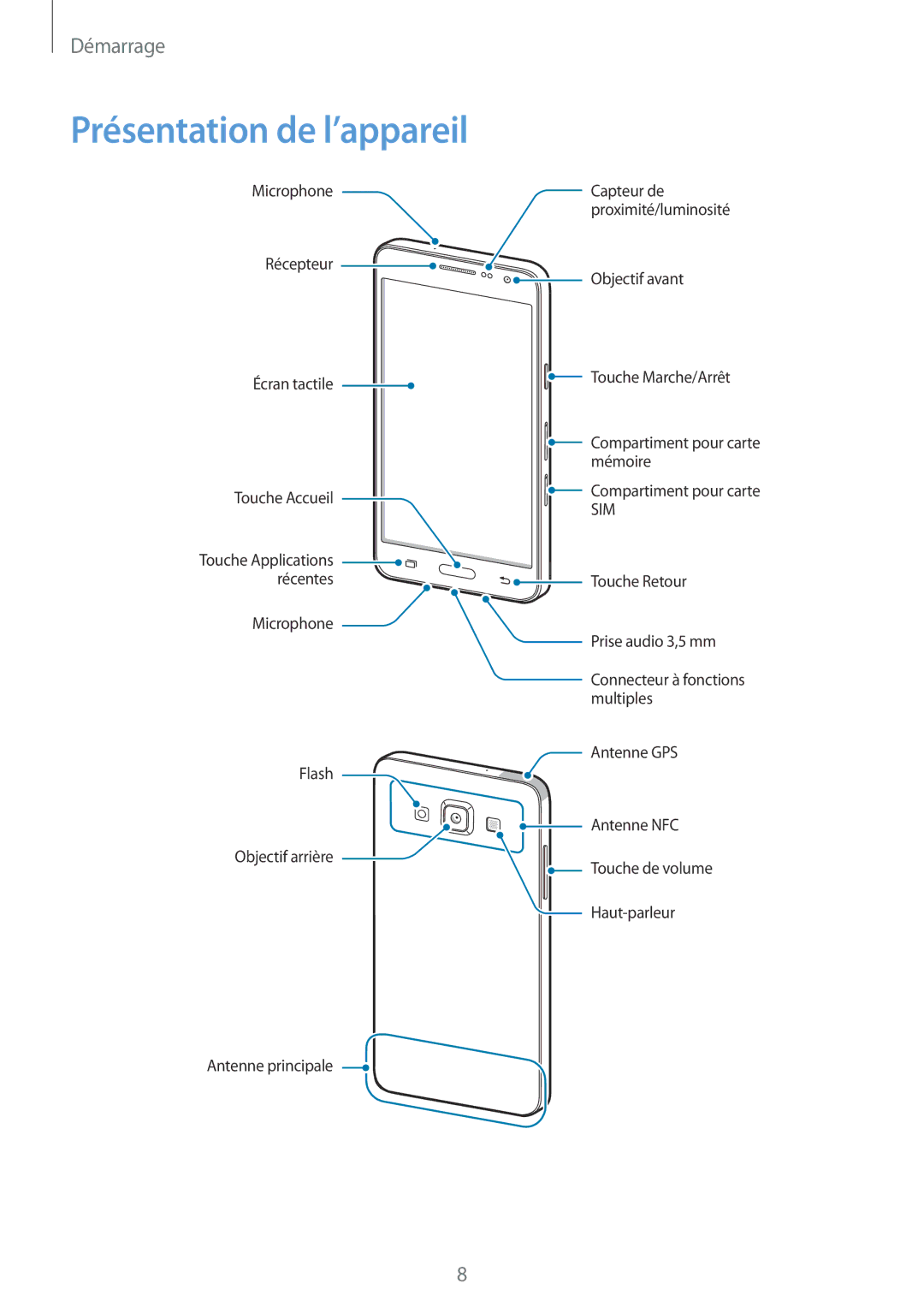 Samsung SM-A300FZKUSFR, SM-A300FZSUXEF, SM-A300FZKUBOG, SM-A300FZWUFTM, SM-A300FZWUSFR manual Présentation de l’appareil, Sim 