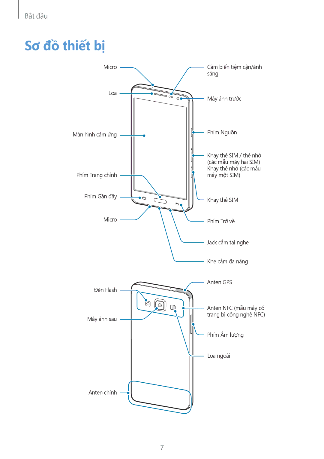 Samsung SM-A300HZDDXXV manual Sơ đồ thiết bị 