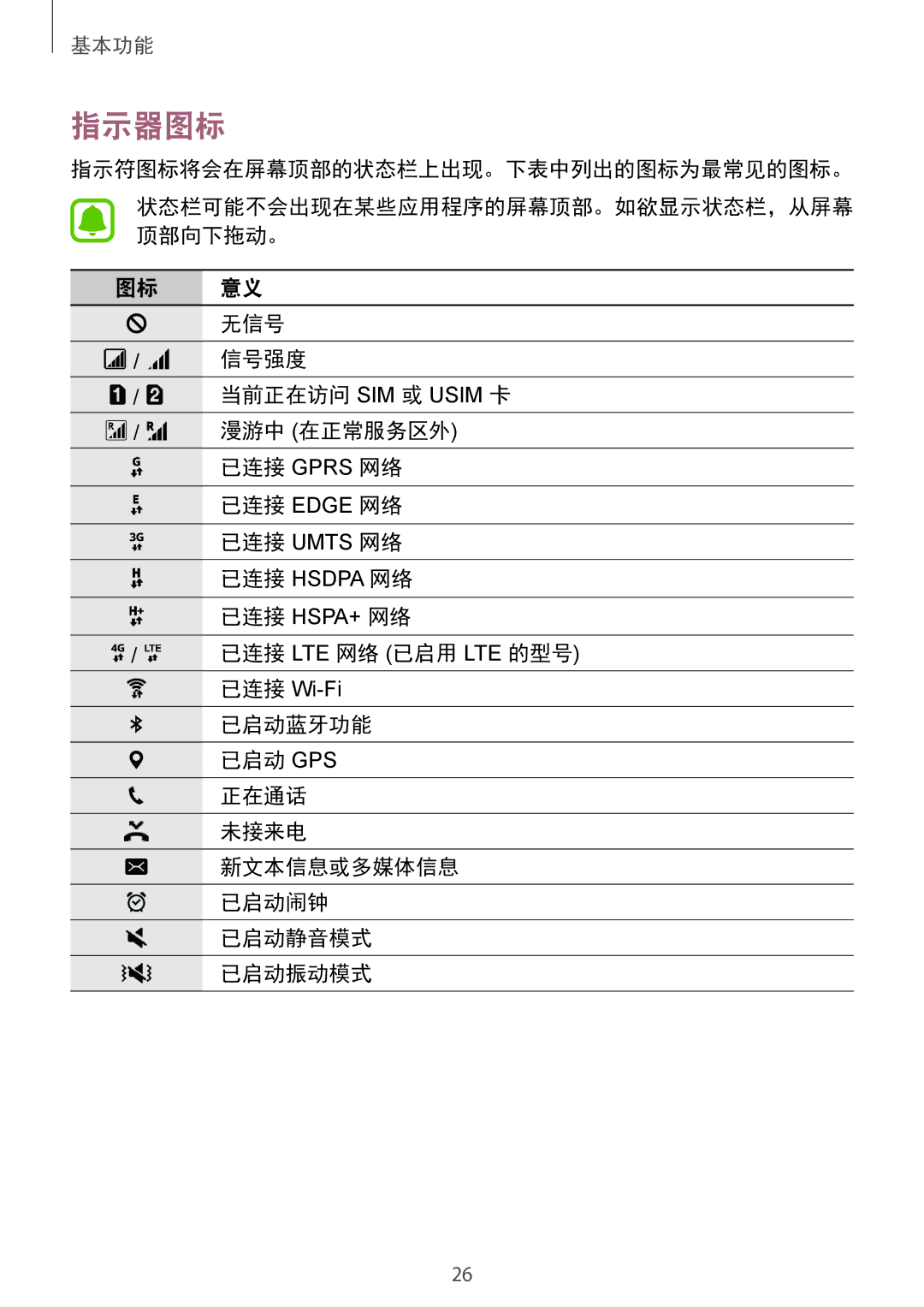 Samsung SM-A310FZKDXXV, SM-A310FZDDXXV, SM-A310FEDDXXV manual 指示器图标 