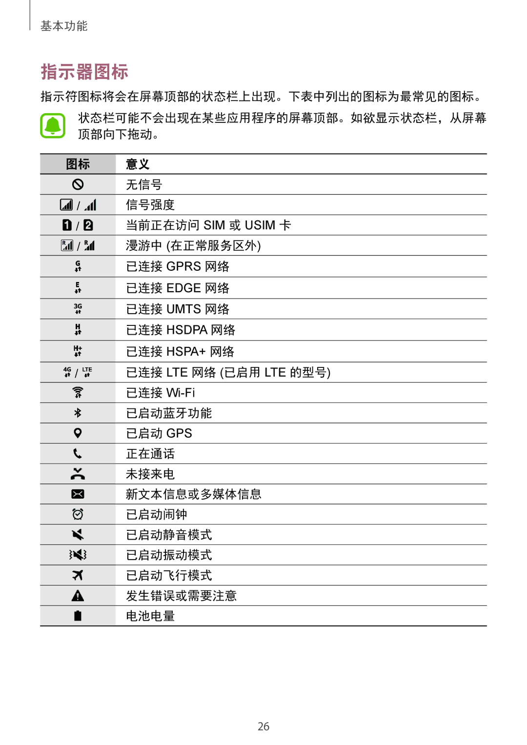 Samsung SM-A310FZKDXXV, SM-A310FZDDXXV, SM-A310FEDDXXV manual 指示器图标 