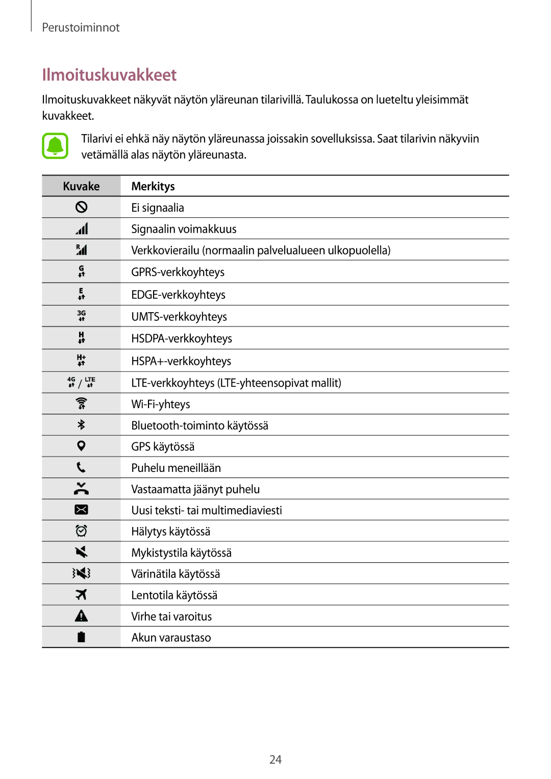 Samsung SM-A310FZKANEE, SM-A310FZWANEE, SM-A310FZDANEE manual Ilmoituskuvakkeet, Kuvake Merkitys 