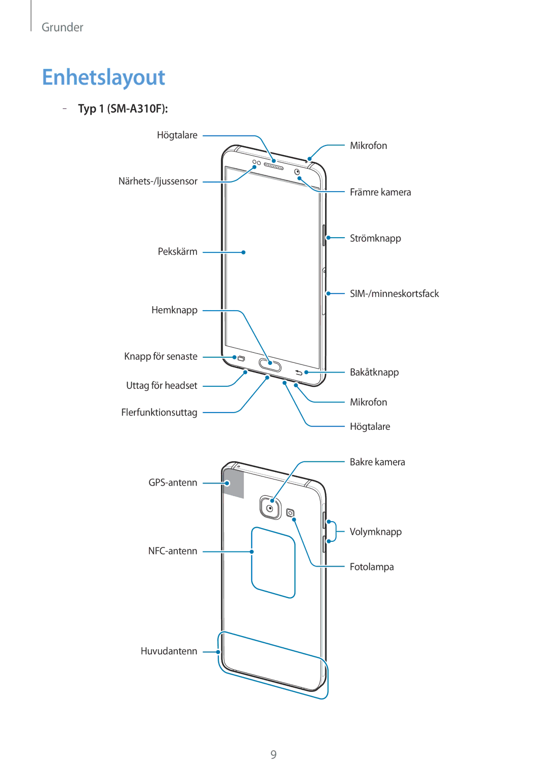 Samsung SM-A310FZKANEE, SM-A310FZWANEE, SM-A310FZDANEE manual Enhetslayout, Typ 1 SM-A310F 