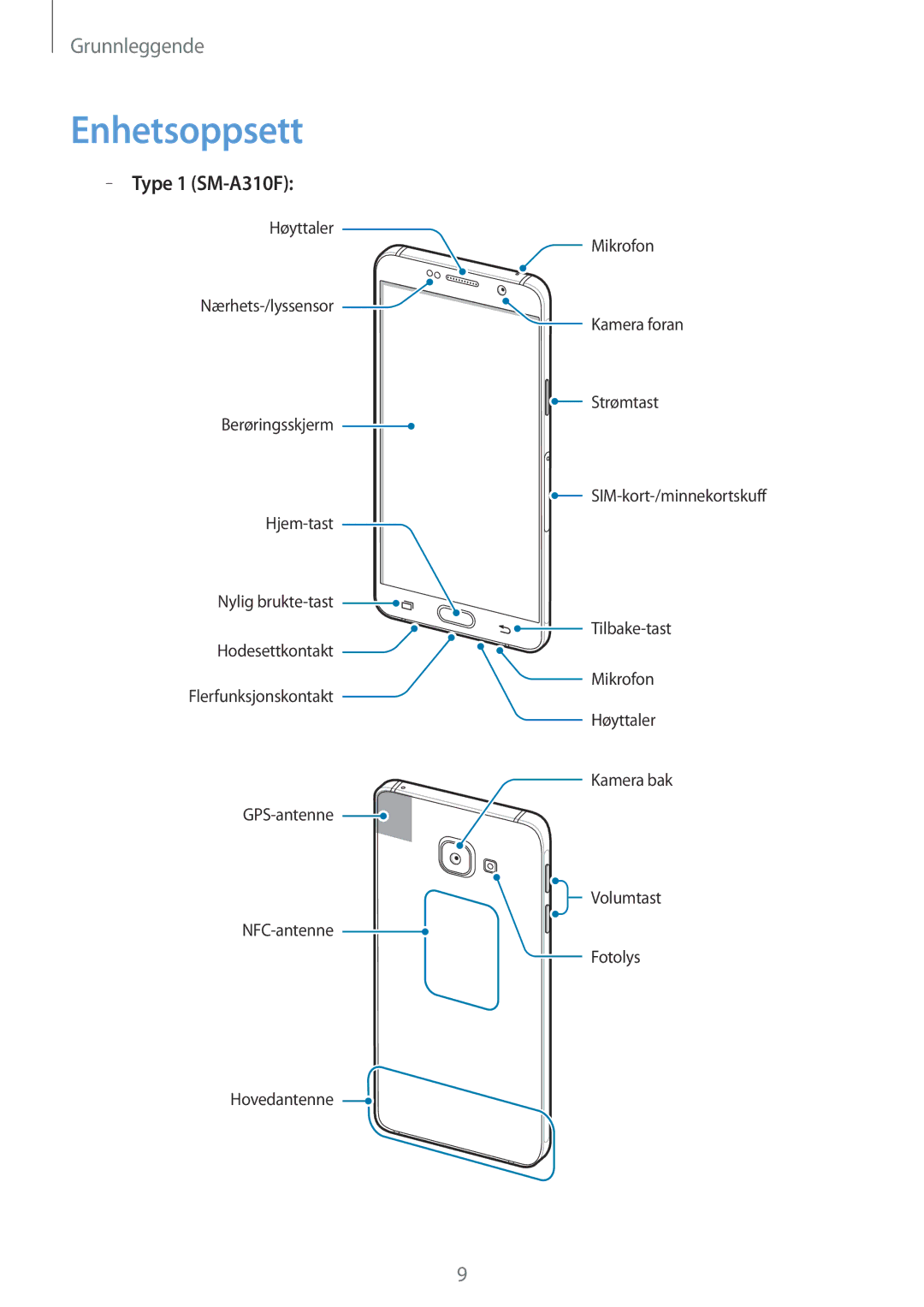 Samsung SM-A310FZKANEE, SM-A310FZWANEE, SM-A310FZDANEE manual Enhetsoppsett, Type 1 SM-A310F 