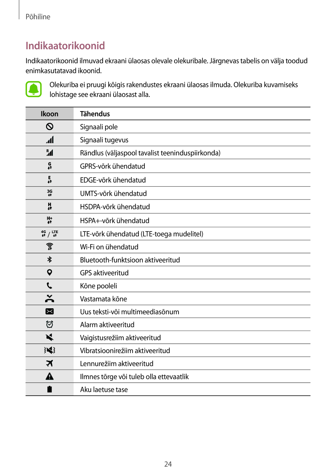 Samsung SM-A310FZKASEB, SM-A310FZDASEB manual Indikaatorikoonid, Ikoon Tähendus 