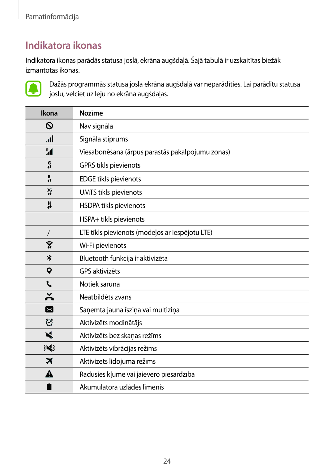 Samsung SM-A310FZKASEB, SM-A310FZDASEB manual Indikatora ikonas, Ikona Nozīme 