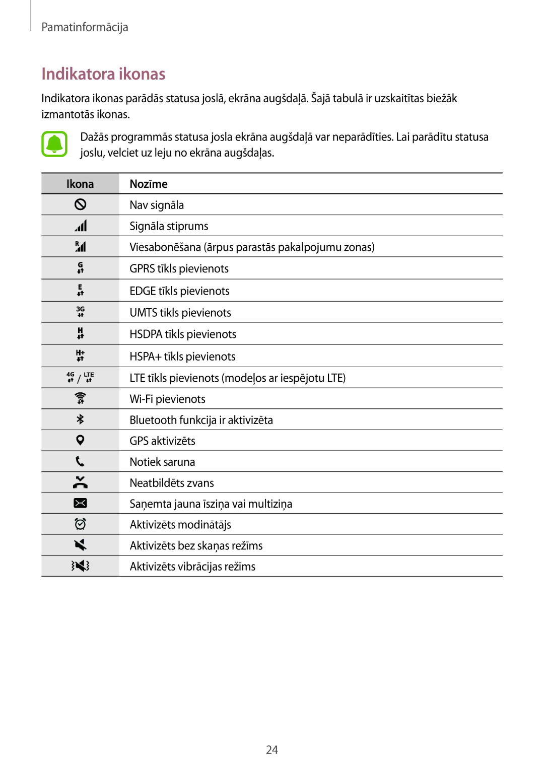 Samsung SM-A310FZKASEB, SM-A310FZDASEB manual Indikatora ikonas, Ikona Nozīme 