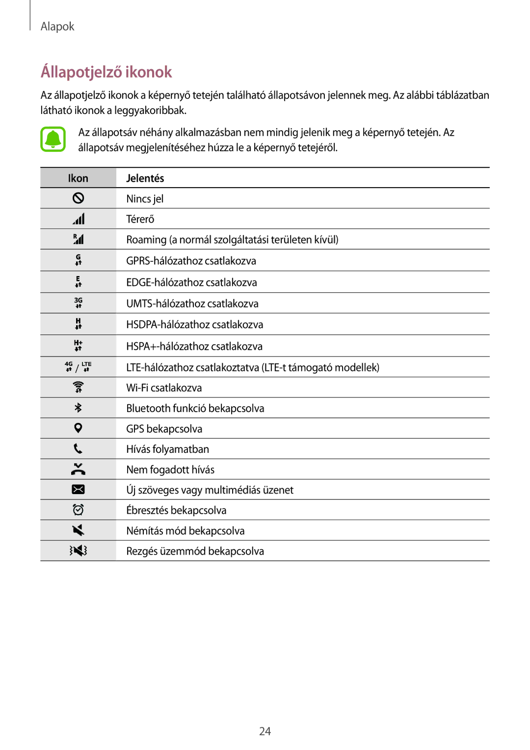 Samsung SM-A310FZKAXEH, SM-A310FZWAXEH, SM-A310FZDAXEH manual Állapotjelző ikonok, Ikon Jelentés 