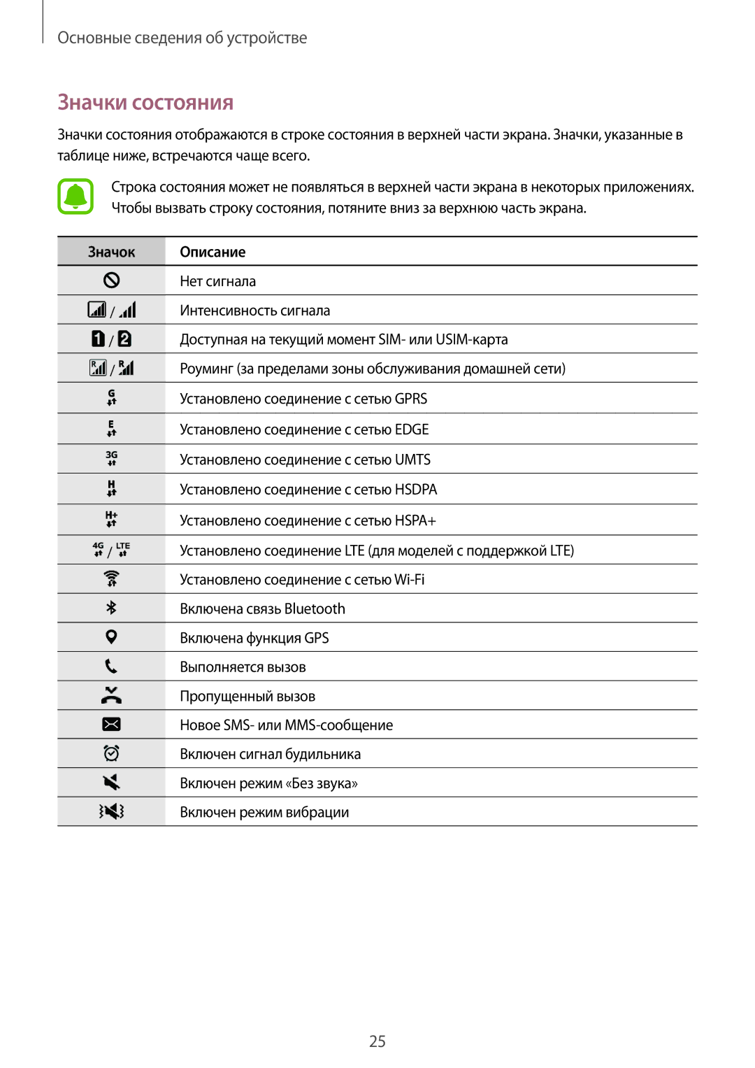 Samsung SM-A310FZWDSER, SM-A310FZKDSER, SM-A310FEDDSER, SM-A310FZDDSER manual Значки состояния, Значок Описание 