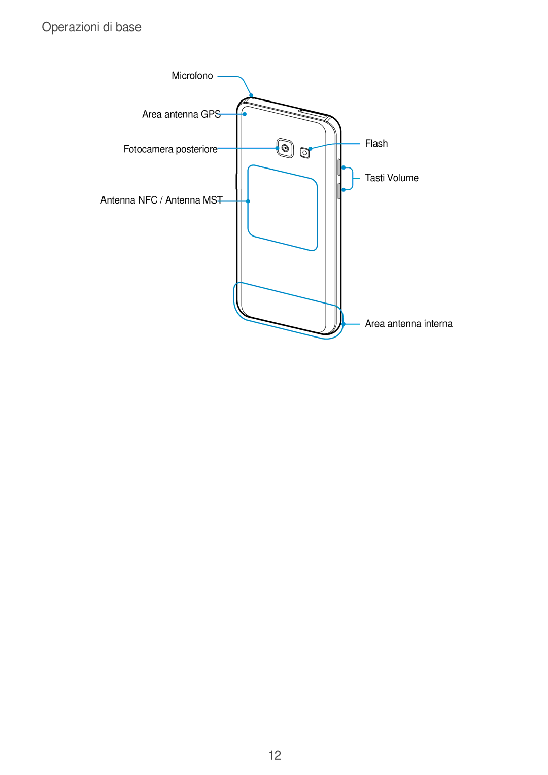 Samsung SM-A320FZBNITV, SM-A320FZINITV, SM-A320FZDNITV, SM-A320FZKNITV manual Operazioni di base 