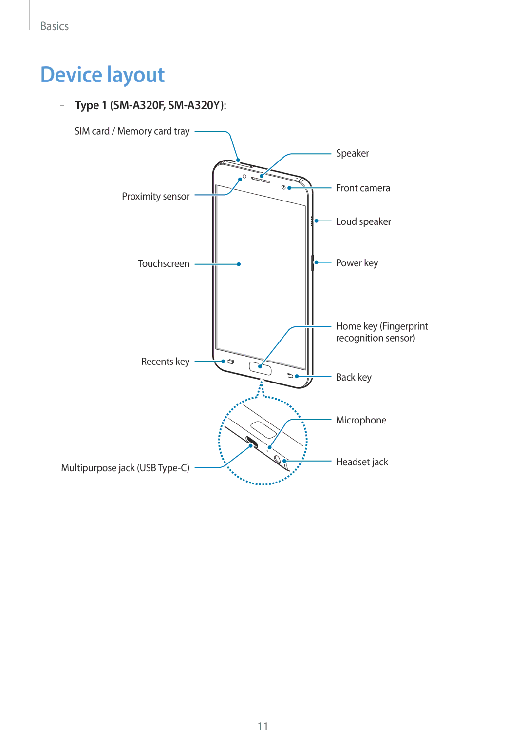 Samsung SM-A320FZKNITV, SM-A320FZDNDBT, SM-A320FZKNDBT, SM-A320FZINDBT manual Device layout, Type 1 SM-A320F, SM-A320Y 