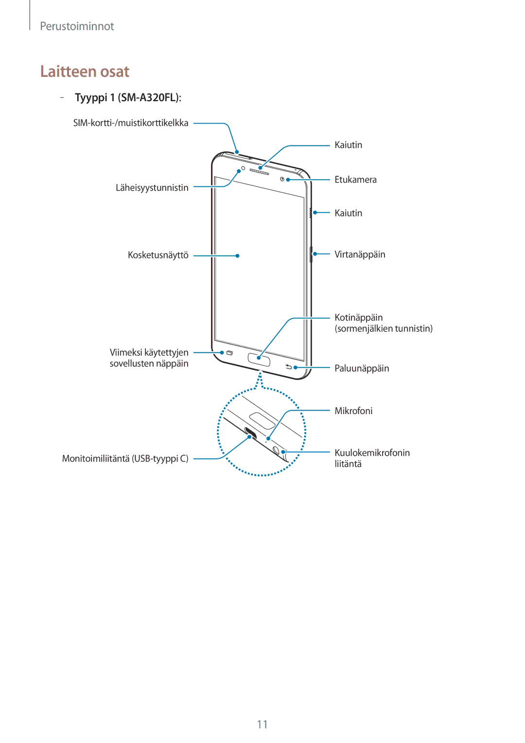 Samsung SM-A320FZINNEE, SM-A320FZKNNEE, SM-A520FZIANEE, SM-A320FZDNNEE, SM-A520FZDANEE manual Laitteen osat, Tyyppi 1 SM-A320FL 