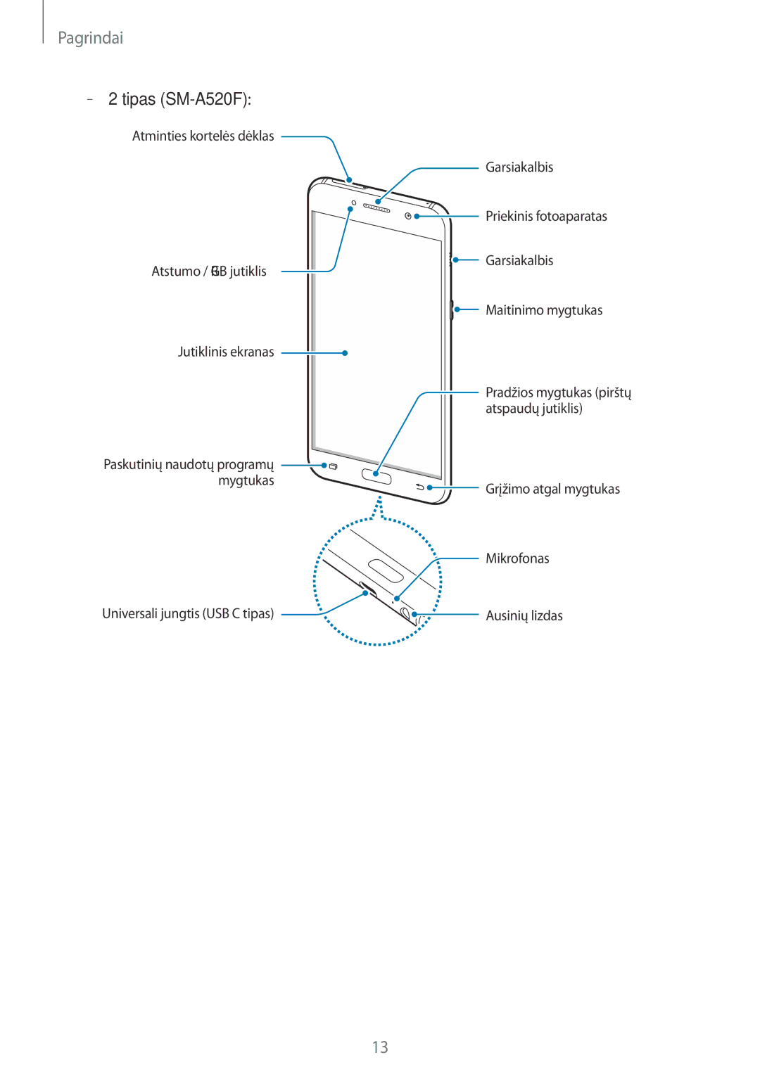 Samsung SM-A320FZINSEB, SM-A320FZKNSEB, SM-A320FZDNSEB manual Tipas SM-A520F 