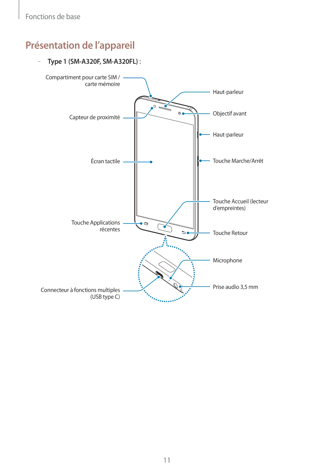 Samsung SM-A320FZBNXEF, SM-A320FZKNXEF, SM-A320FZDNXEF manual Présentation de l’appareil, Type 1 SM-A320F, SM-A320FL 