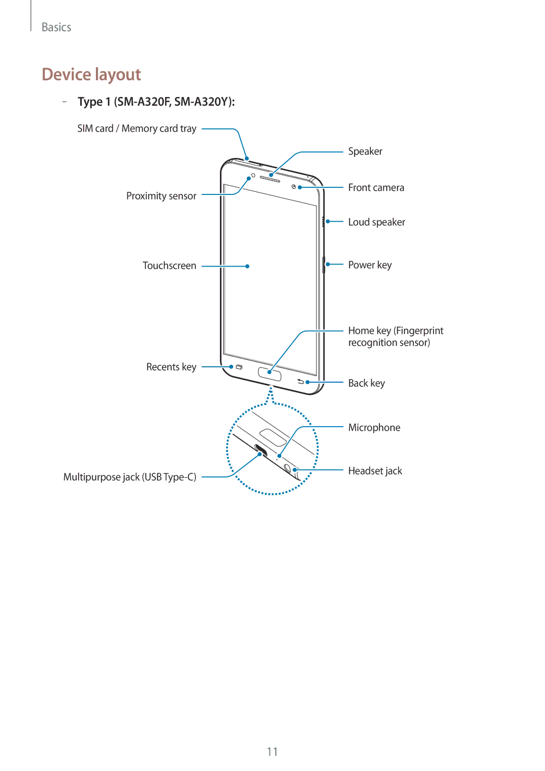 Samsung SM-A320YZKDXXV, SM-A320YZDDXXV manual Device layout, Type 1 SM-A320F, SM-A320Y 