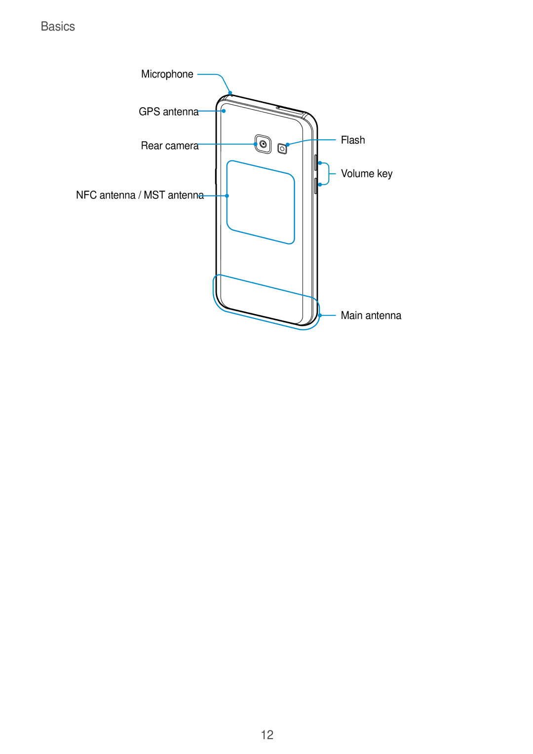 Samsung SM-A320YZDDXXV, SM-A320YZKDXXV manual Basics 