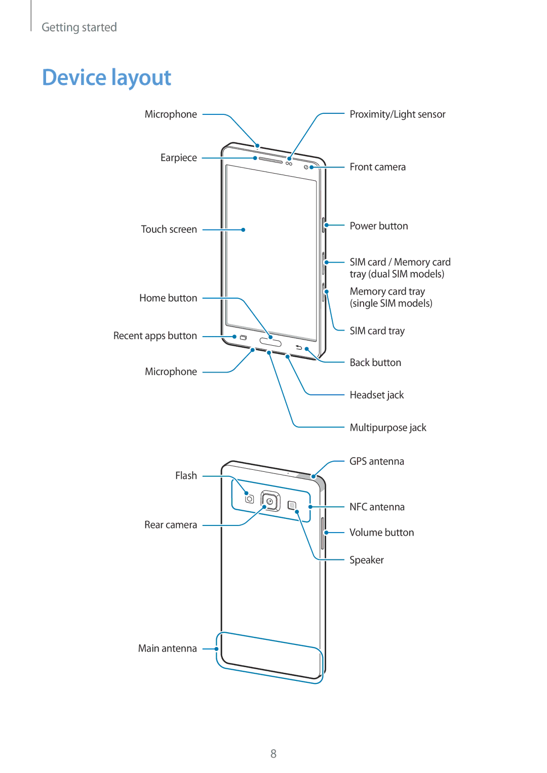 Samsung SM-A500FZKDKSA, SM-A500FZBDXSG, SM-A500FZIDXSG, SM-A500FZWDAFG, SM-A500FZWDKSA, SM-A500FZWDXSG manual Device layout 