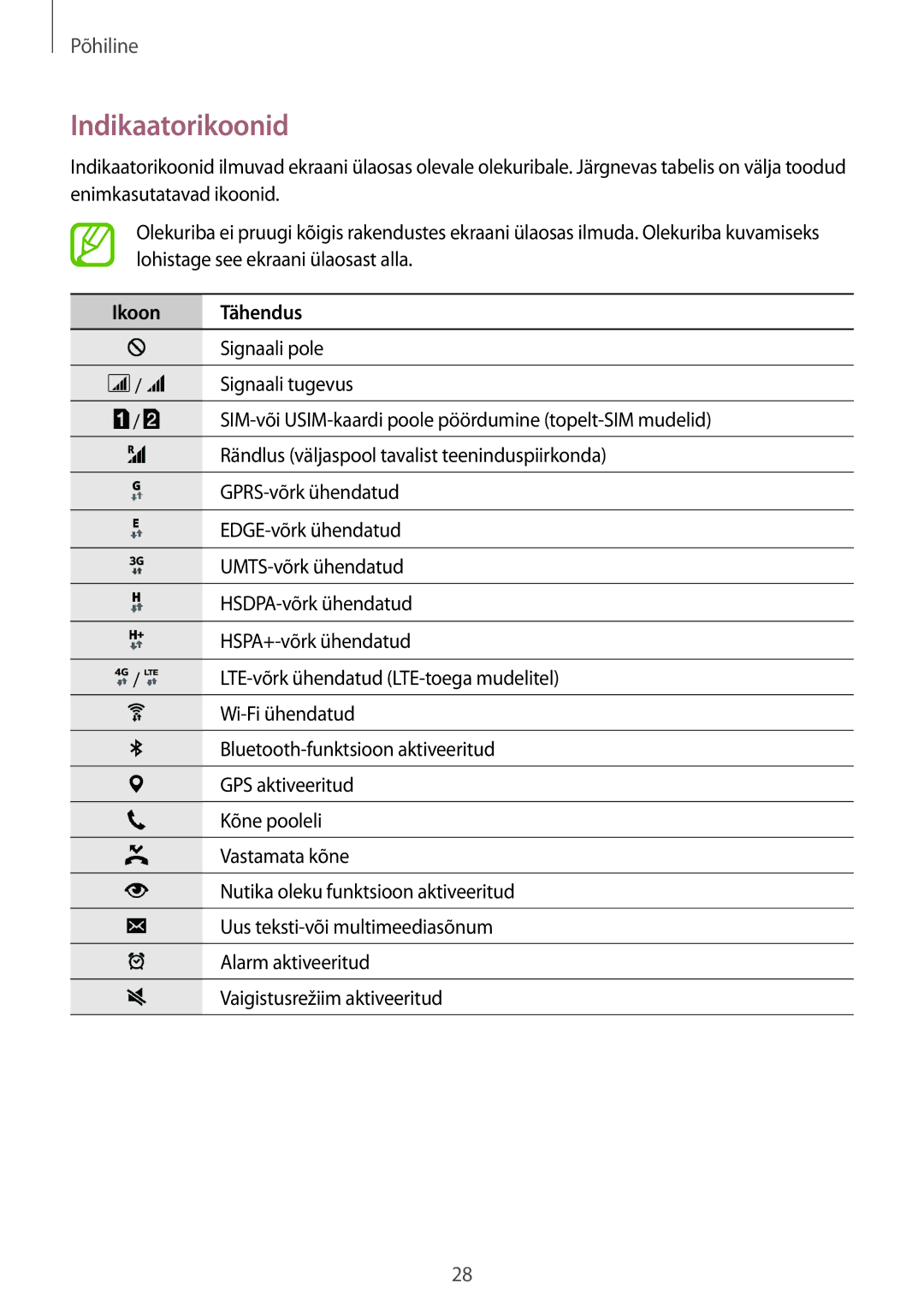 Samsung SM-A500FZDUSEB, SM-A700FZDASEB, SM-A700FZWASEB, SM-A700FZKASEB manual Indikaatorikoonid, Ikoon Tähendus 