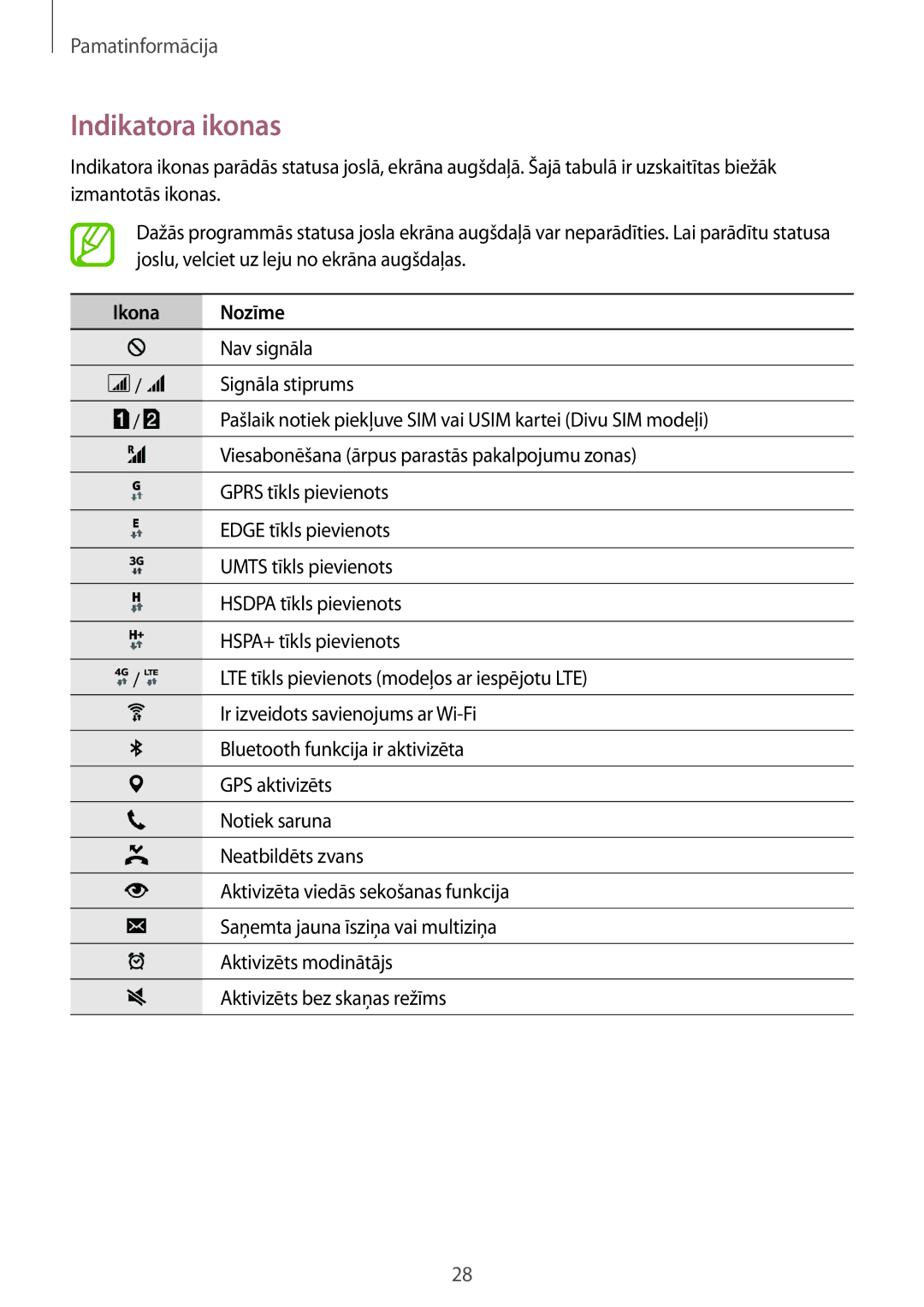 Samsung SM-A500FZDUSEB, SM-A700FZDASEB, SM-A700FZWASEB, SM-A700FZKASEB manual Indikatora ikonas, Ikona Nozīme 