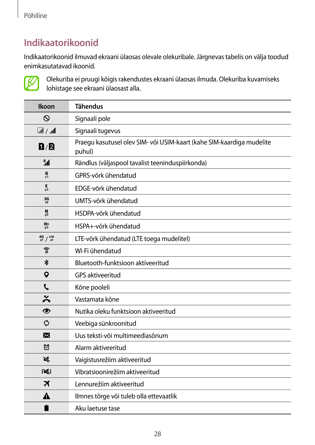 Samsung SM-A500FZDUSEB manual Indikaatorikoonid, Ikoon Tähendus 