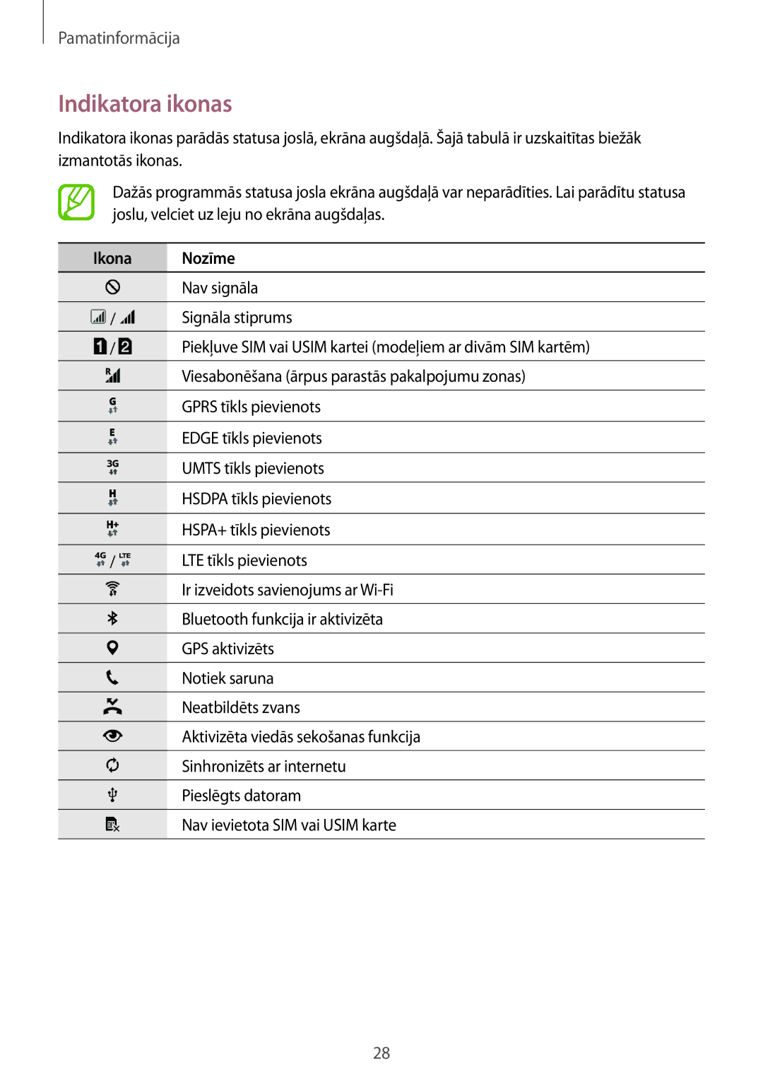 Samsung SM-A500FZDUSEB manual Indikatora ikonas, Ikona Nozīme 