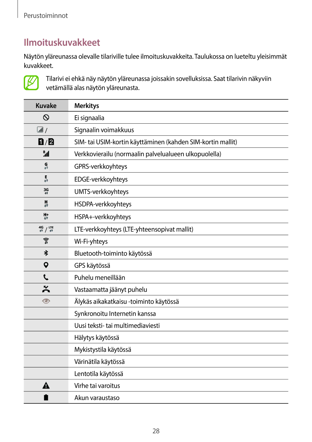 Samsung SM-A500FZWUNEE manual Ilmoituskuvakkeet, Kuvake Merkitys 