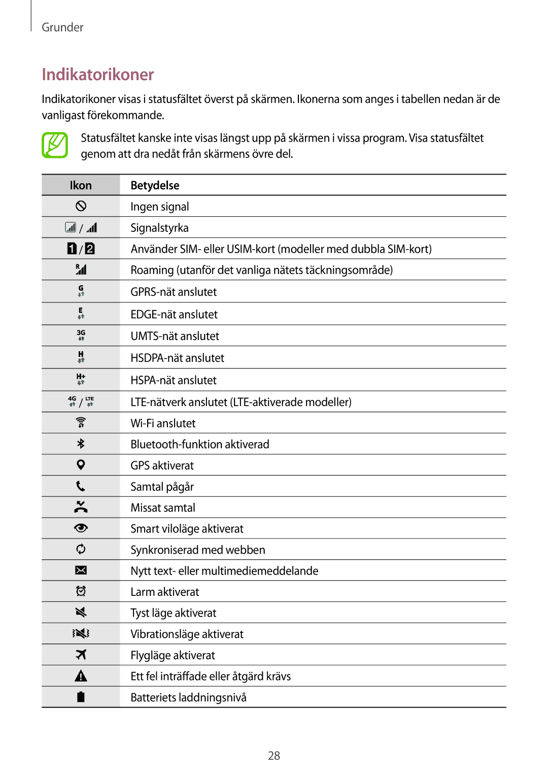 Samsung SM-A500FZWUNEE manual Indikatorikoner, Ikon Betydelse 