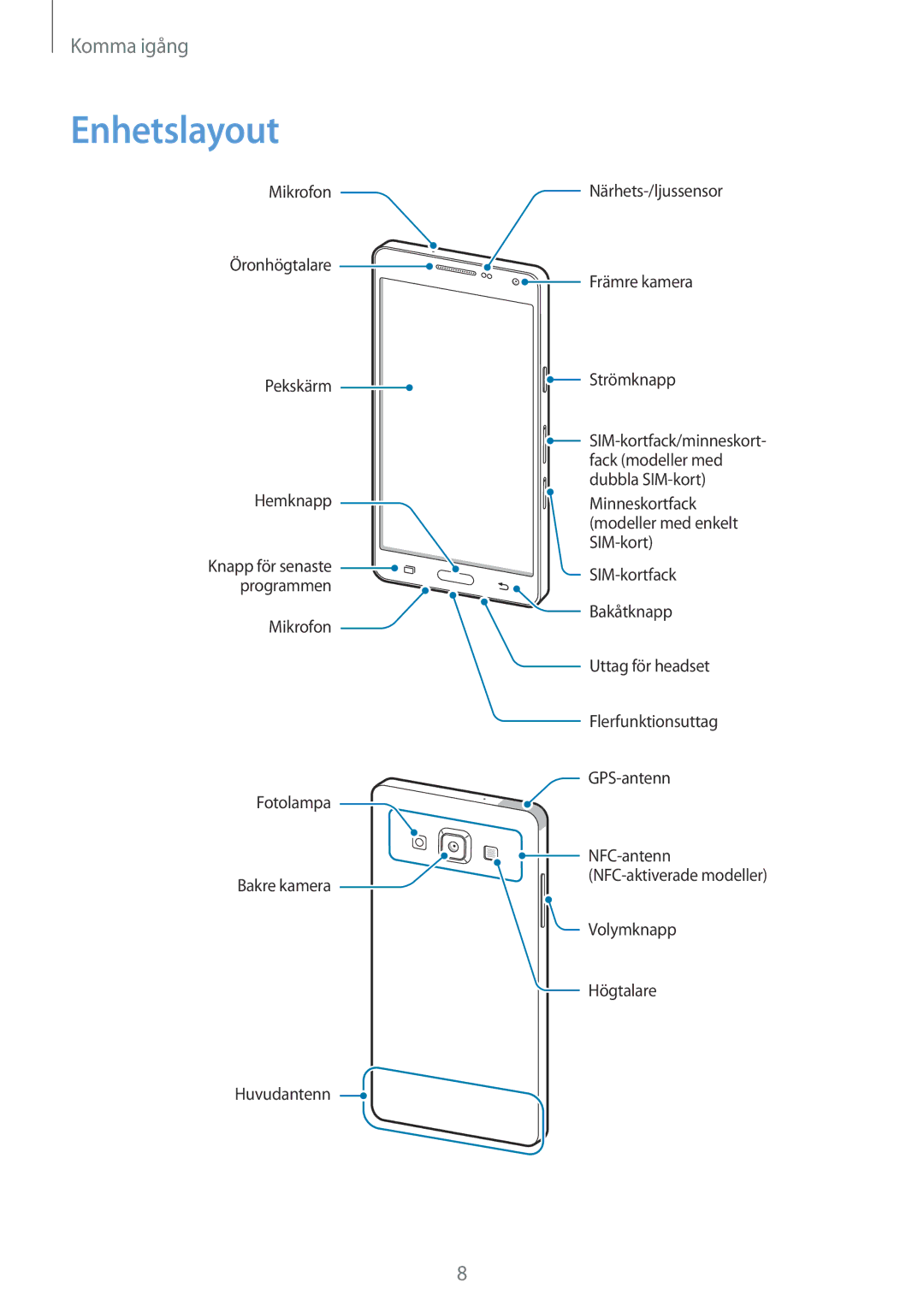 Samsung SM-A500FZWUNEE manual Enhetslayout 