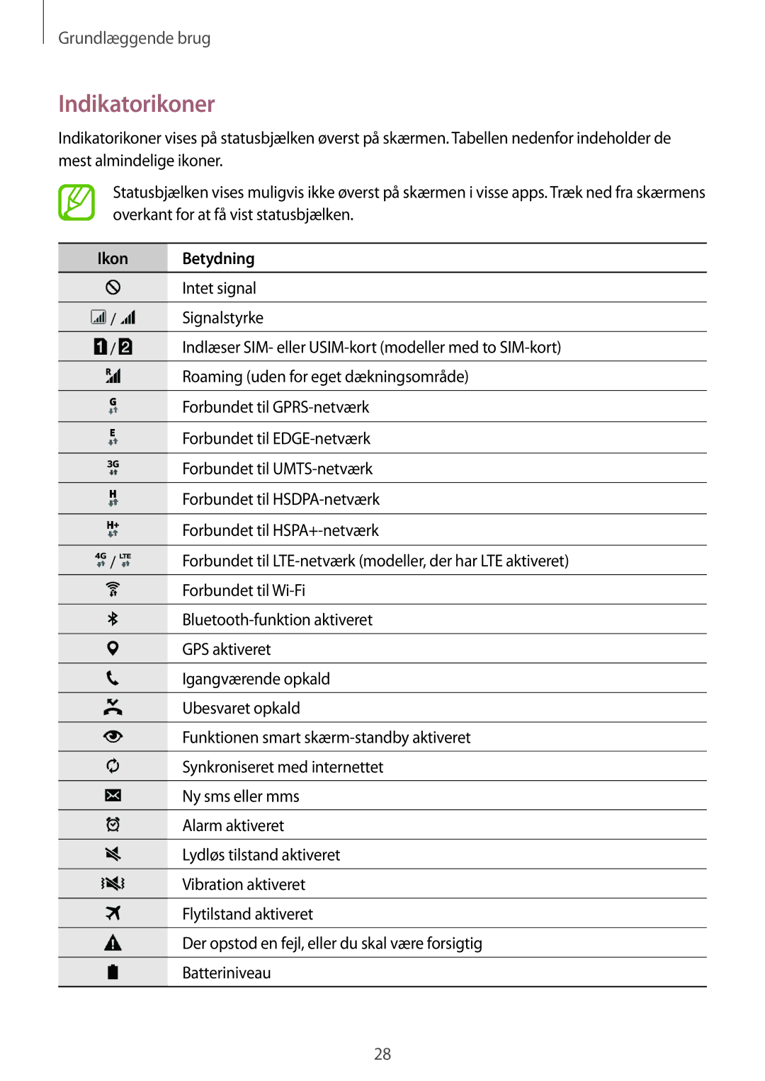 Samsung SM-A500FZWUNEE manual Indikatorikoner, Ikon Betydning 