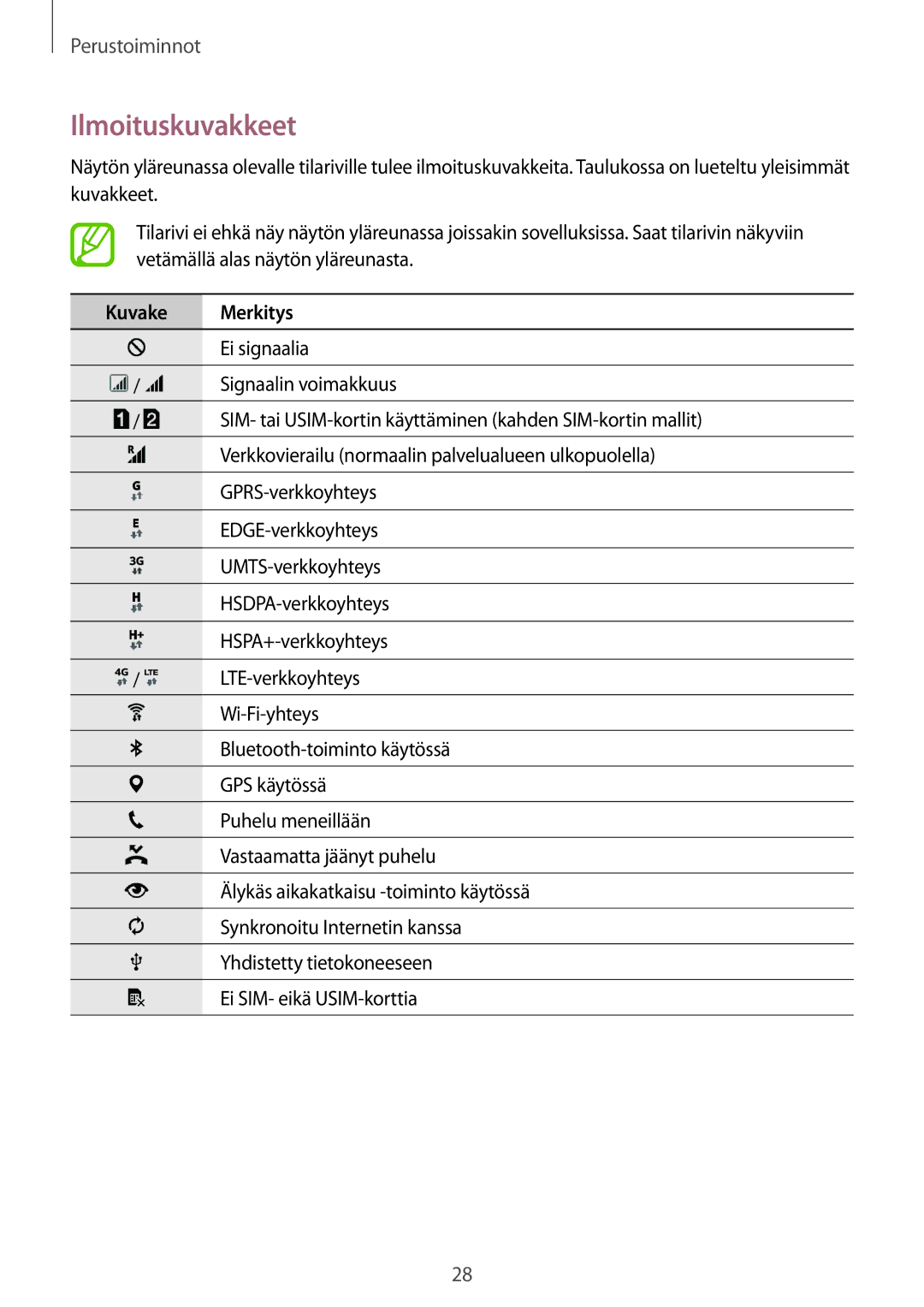 Samsung SM-A500FZWUNEE manual Ilmoituskuvakkeet, Kuvake Merkitys 