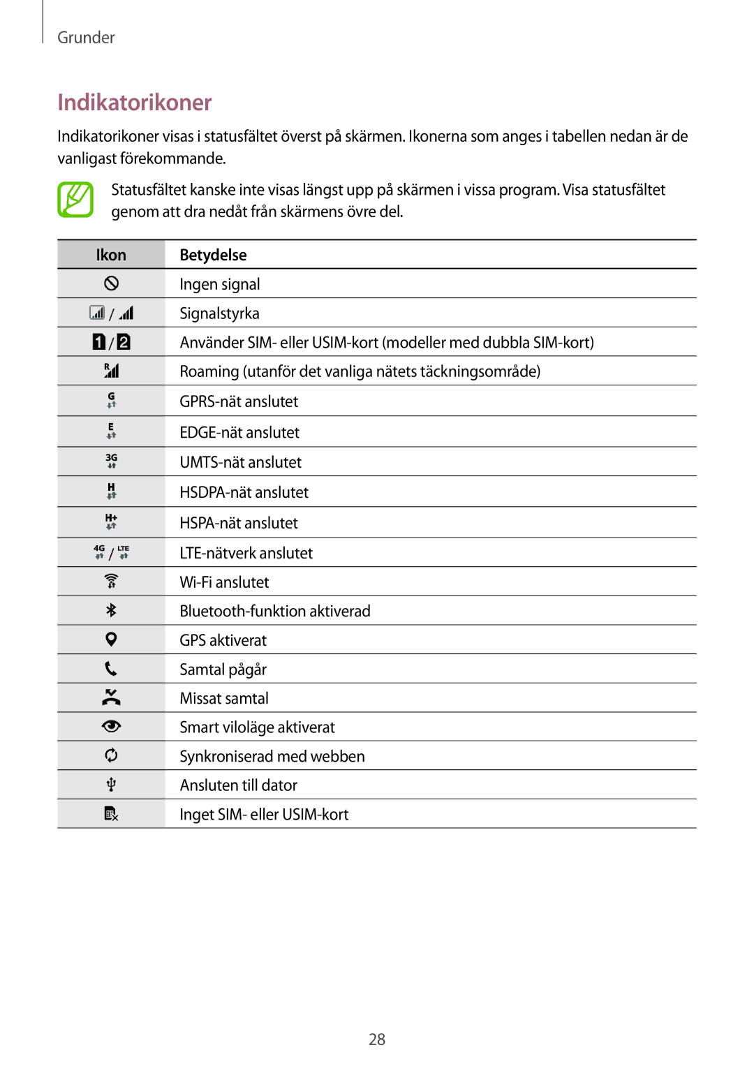 Samsung SM-A500FZWUNEE manual Indikatorikoner, Ikon Betydelse 