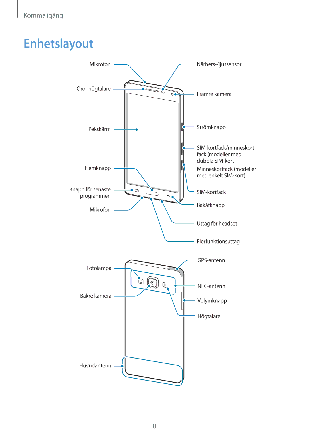 Samsung SM-A500FZWUNEE manual Enhetslayout 