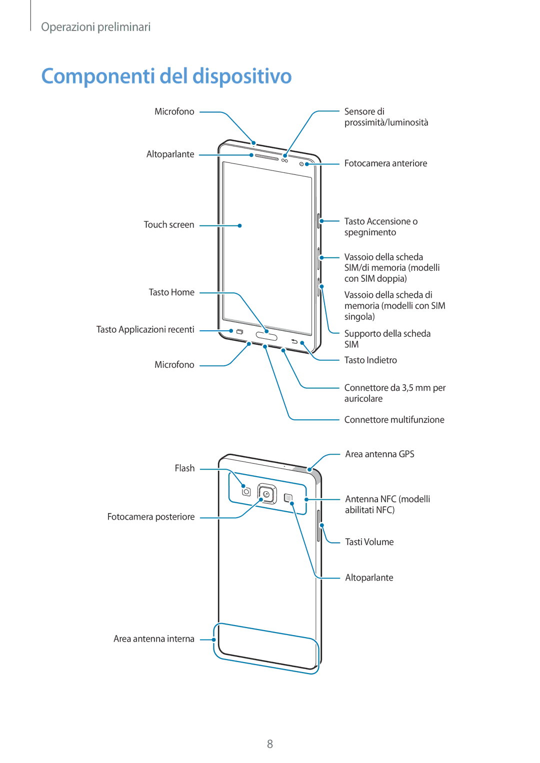 Samsung SM-A500FZSUXEO, SM-A500FZWUPRT, SM-A500FZKUDPL, SM-A500FZKUDBT, SM-A500FZKUPLS manual Componenti del dispositivo, Sim 