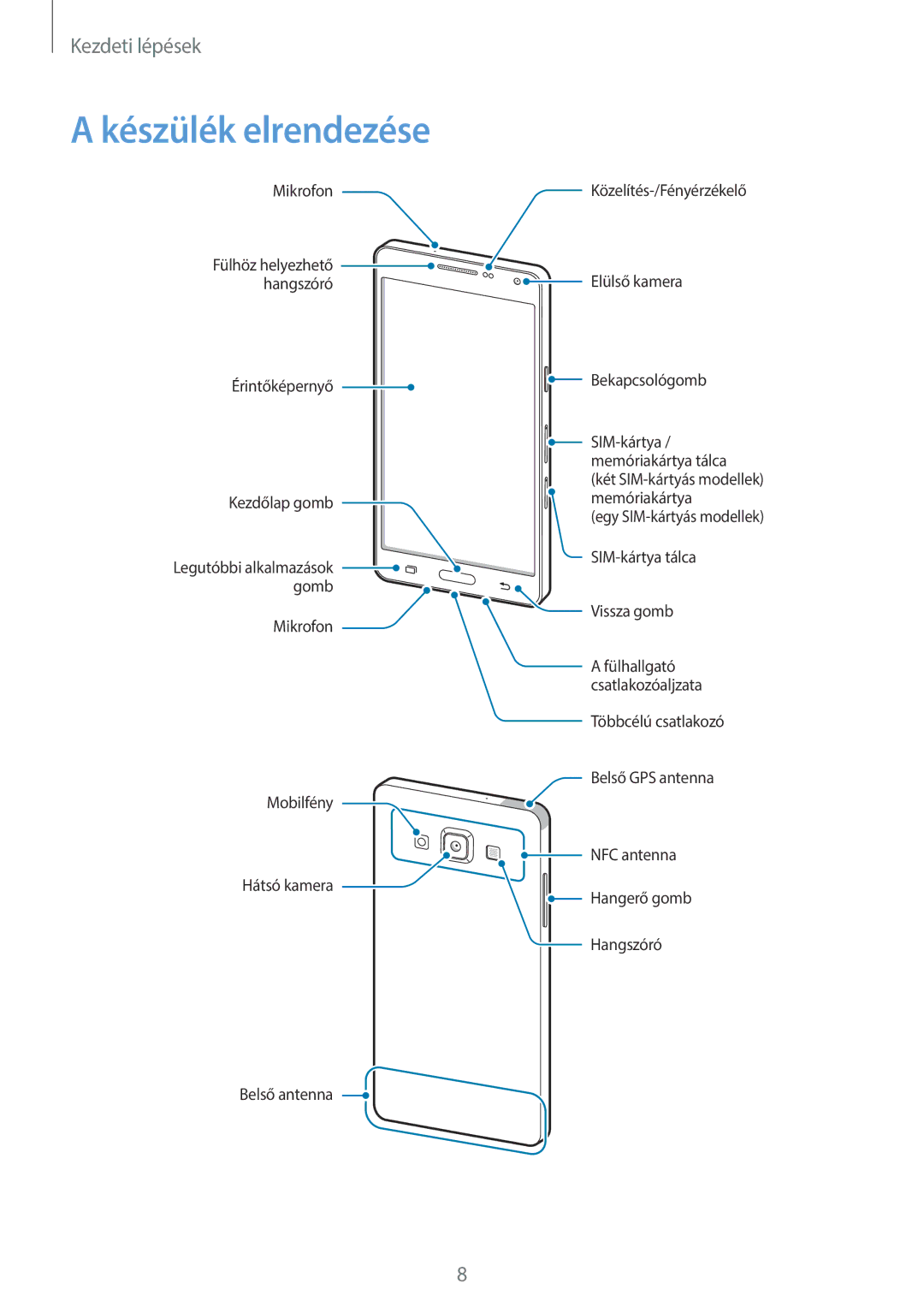 Samsung SM-A500FZWUCOS, SM-A500FZWUPRT, SM-A500FZWUATO, SM-A500FZKUCYO, SM-A500FZKUCOS, SM-A500FZKUCYV Készülék elrendezése 