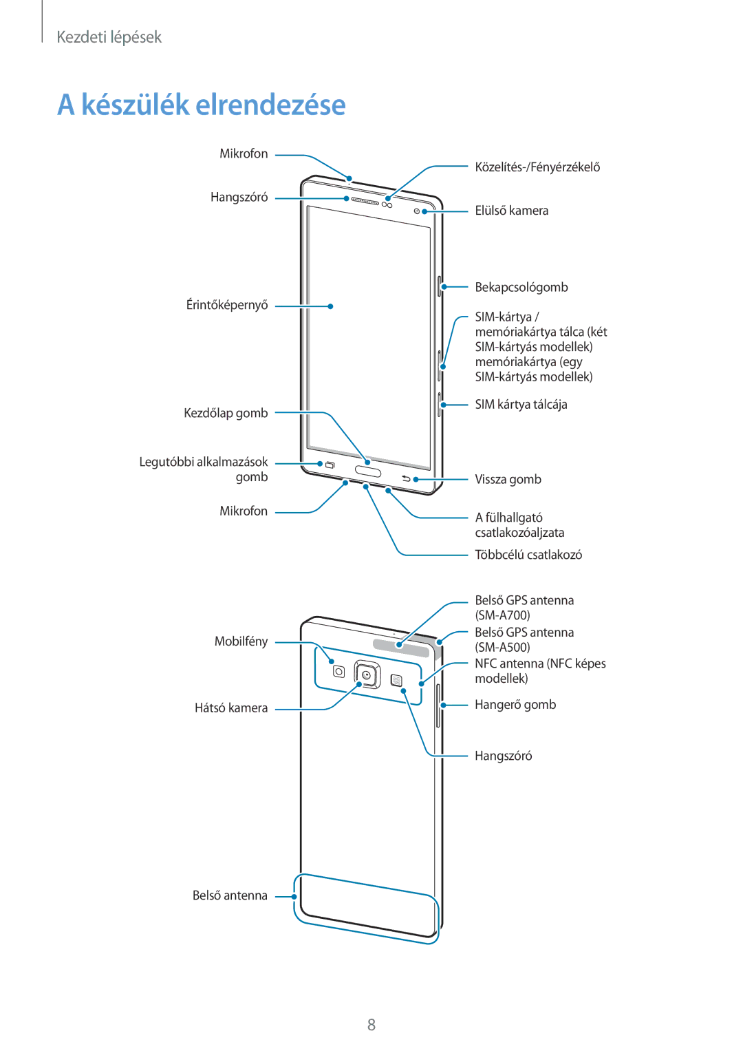 Samsung SM-A500FZWUCOS, SM-A500FZWUPRT, SM-A500FZWUATO, SM-A500FZKUCYO, SM-A500FZKUCOS, SM-A500FZKUCYV Készülék elrendezése 