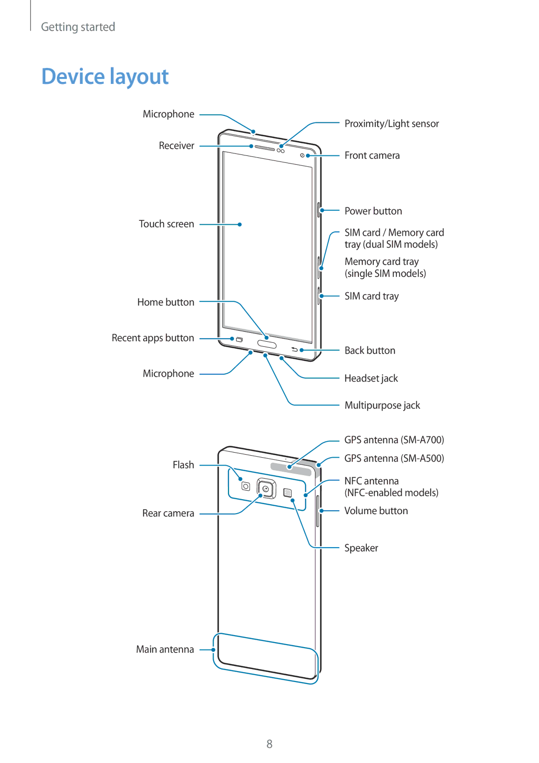 Samsung SM-A500FZKUCYV, SM-A500FZWUPRT, SM-A500FZWUDDE, SM-A500FZWUATO, SM-A500FZKUDPL, SM-A500FZKUCYO manual Device layout 