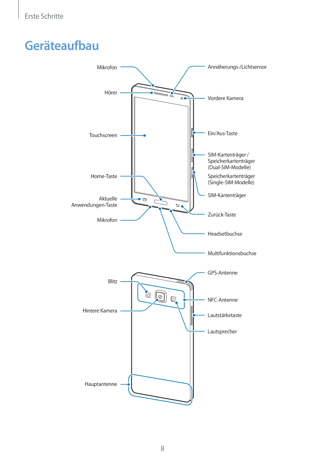 Samsung SM-A500FZKUCYV, SM-A500FZWUPRT, SM-A500FZWUDDE, SM-A500FZWUATO, SM-A500FZKUDPL, SM-A500FZKUCYO manual Geräteaufbau 