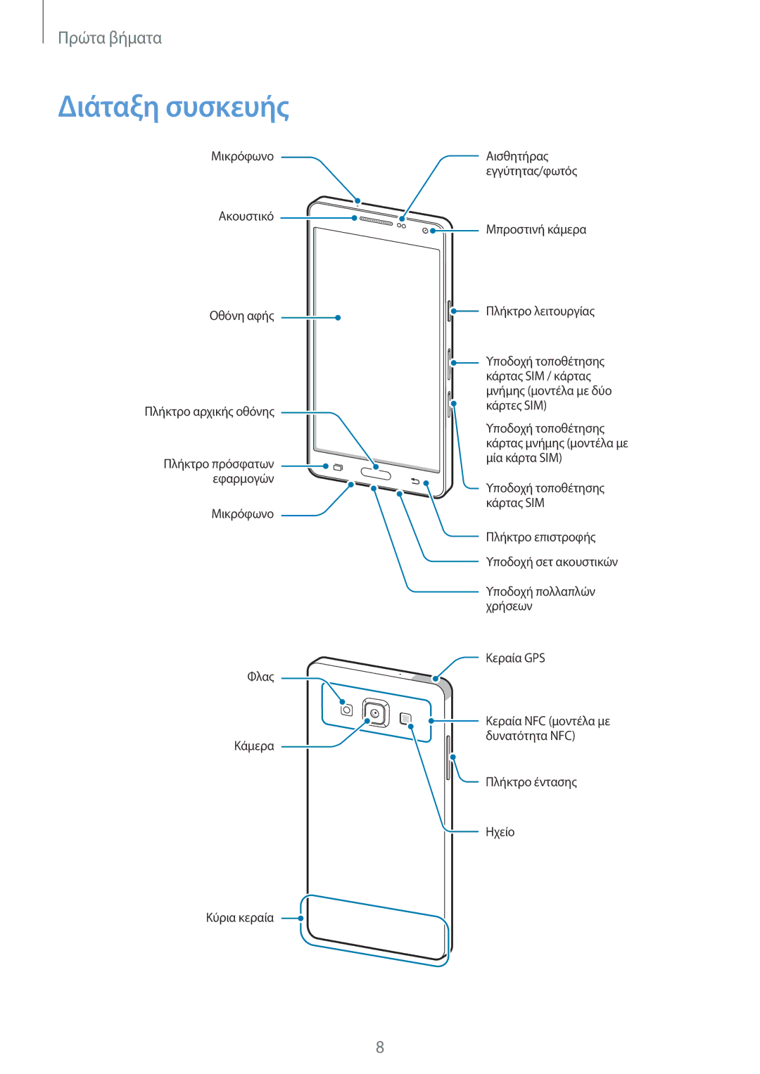 Samsung SM-A500FZWUVGR manual Διάταξη συσκευής, Υποδοχή τοποθέτησης κάρτας μνήμης μοντέλα με μία κάρτα SIM 