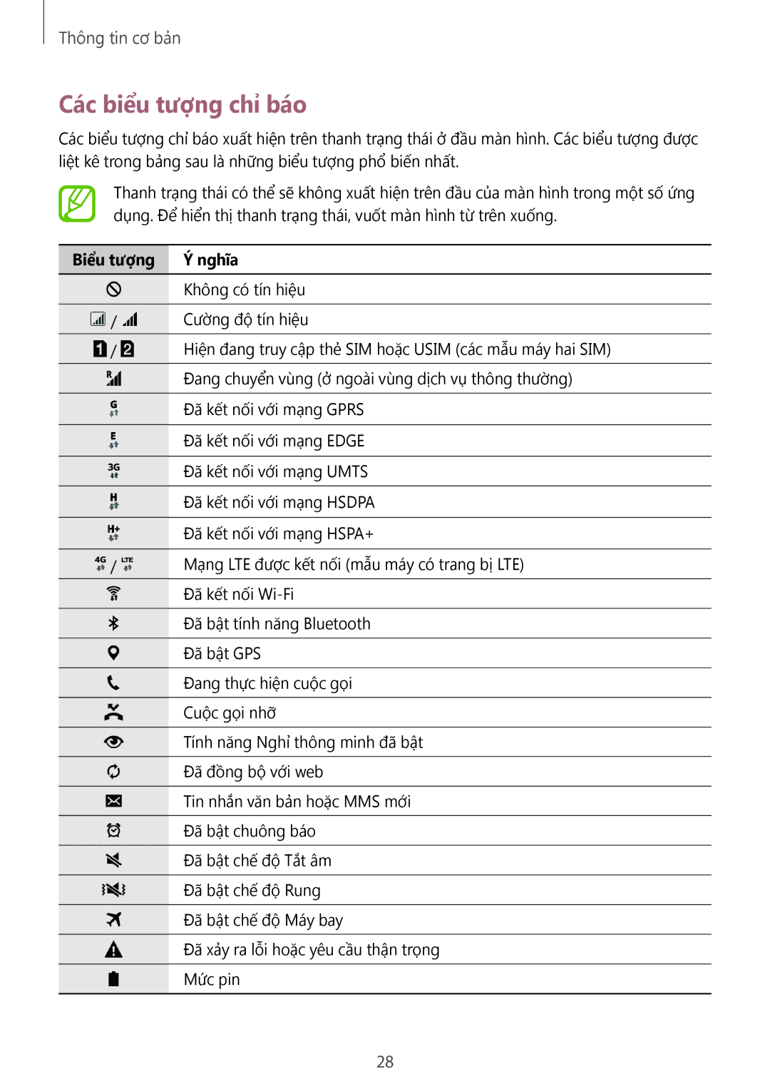 Samsung SM-A500HZKDXXV manual Các biểu tượng chỉ báo, Biểu tượng Nghĩa 