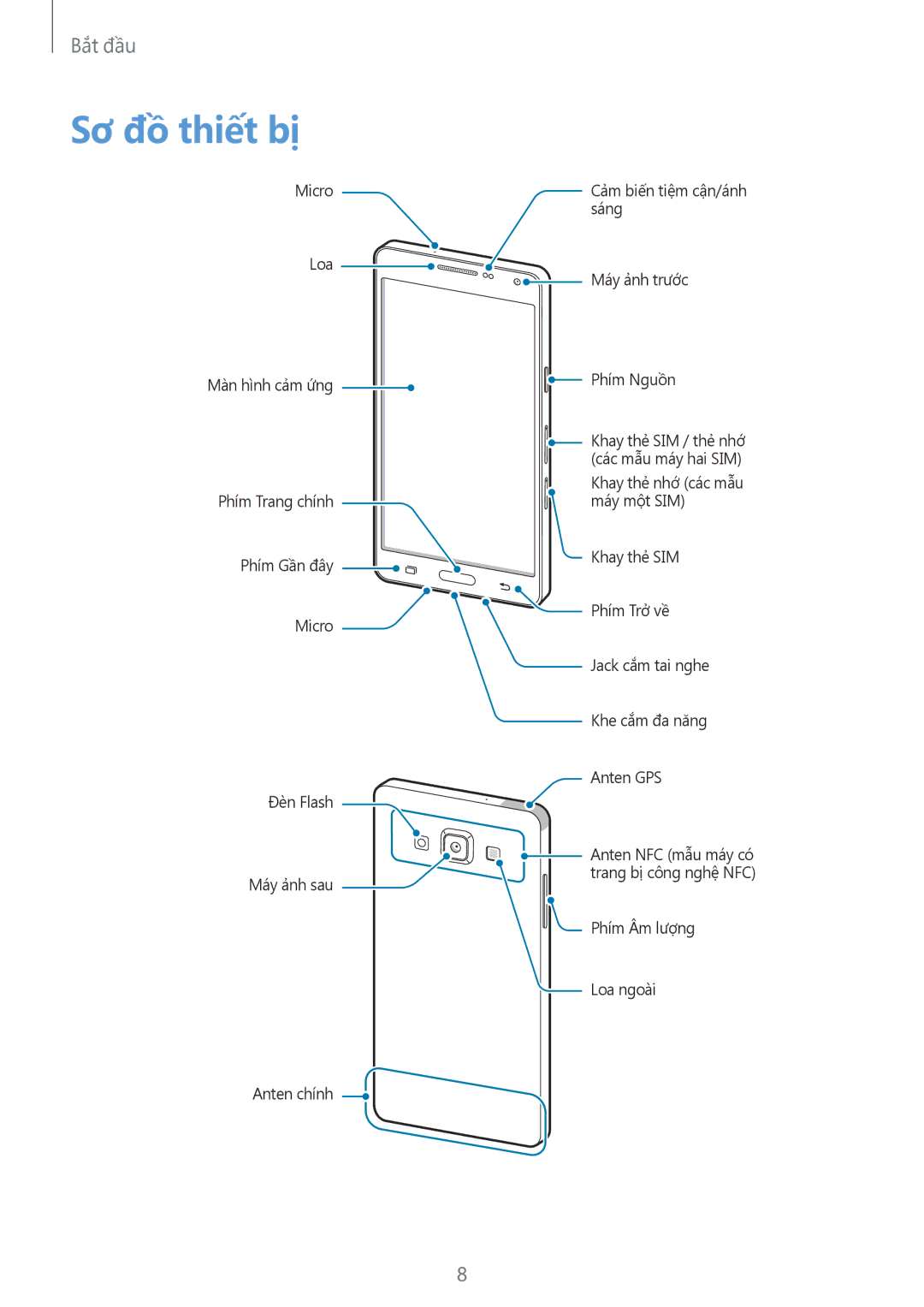 Samsung SM-A500HZKDXXV manual Sơ đồ thiết bị 