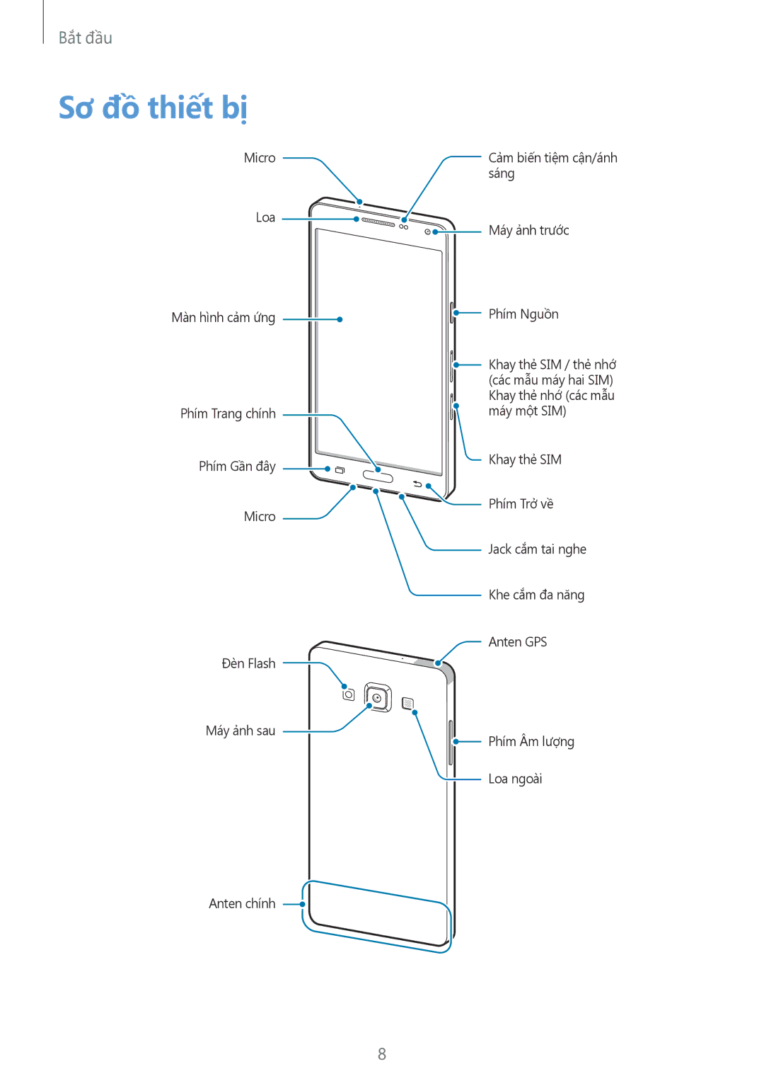 Samsung SM-A500HZKDXXV manual Sơ đồ thiết bị 