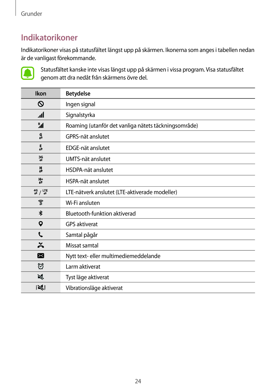 Samsung SM-A510FZKANEE, SM-A510FZWANEE, SM-A510FZDANEE manual Indikatorikoner, Ikon Betydelse 