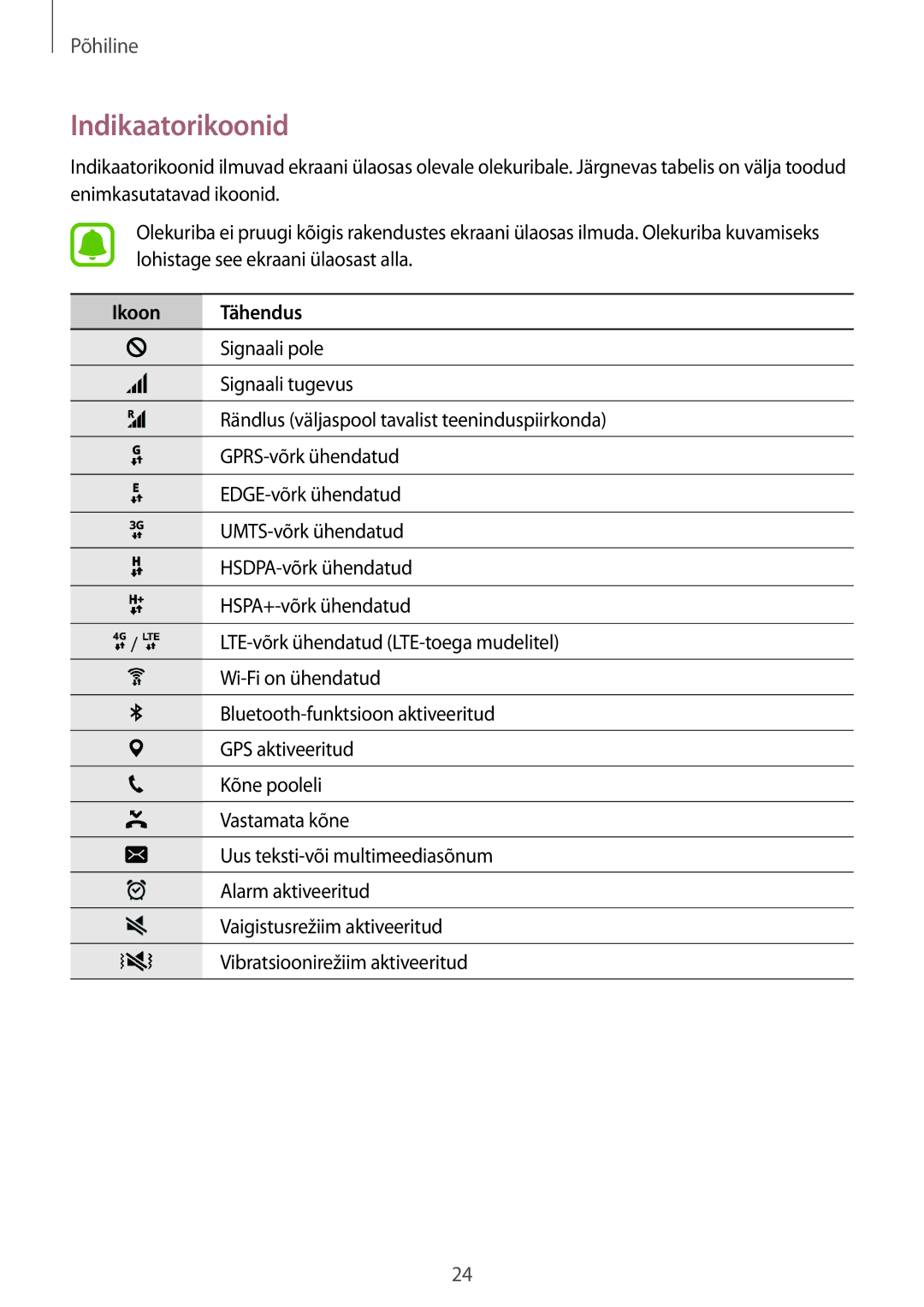 Samsung SM-A510FZKASEB, SM-A510FZDASEB manual Indikaatorikoonid, Ikoon Tähendus 