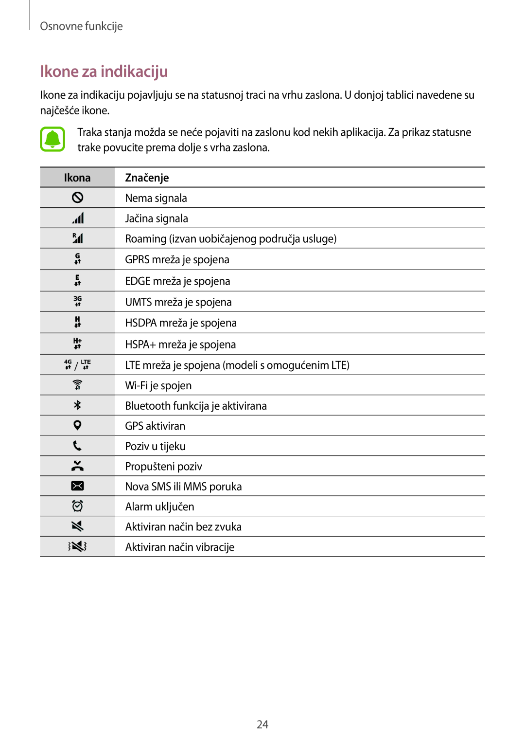 Samsung SM-A510FZKASEE manual Ikone za indikaciju, Ikona Značenje 