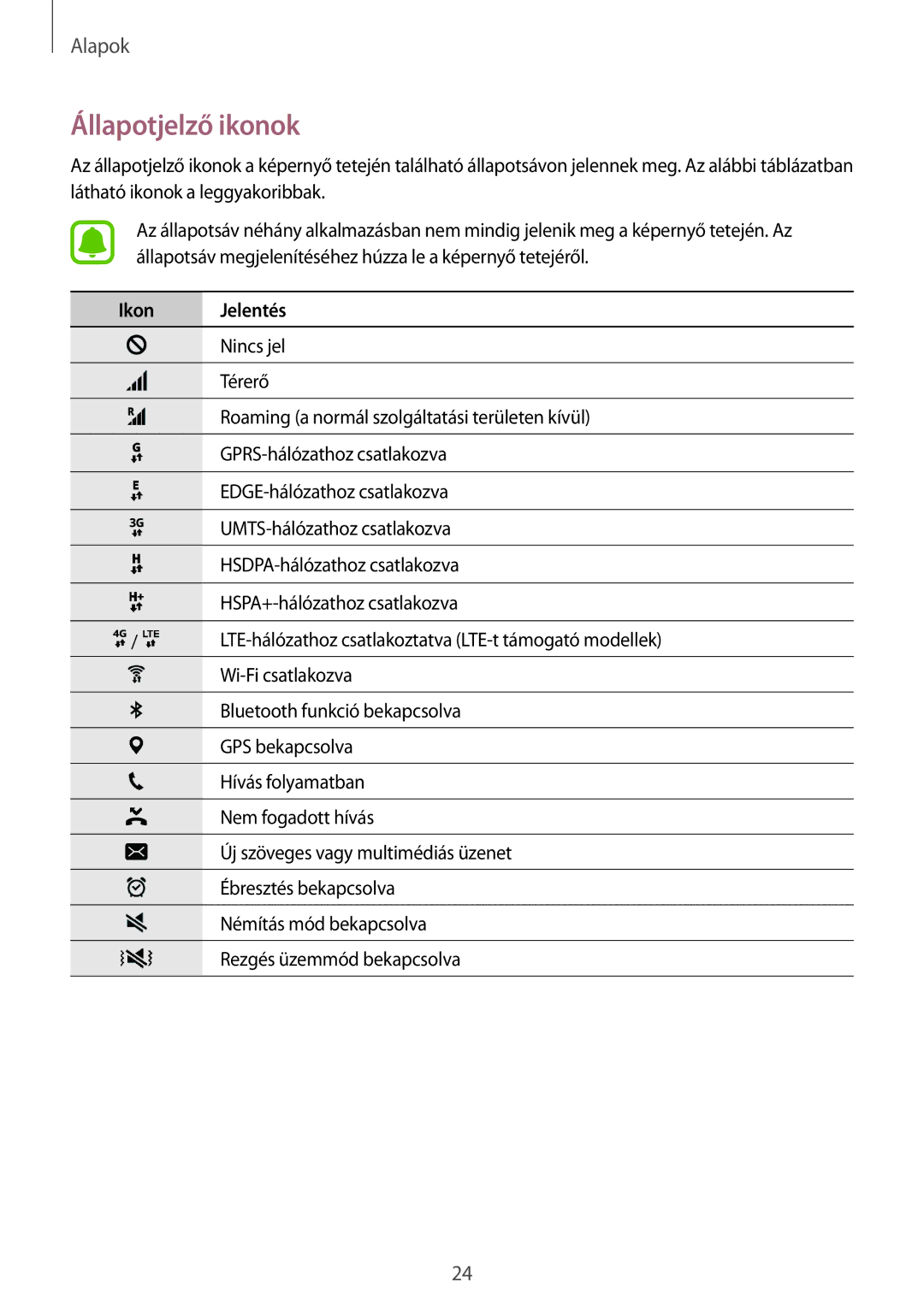 Samsung SM-A510FZWAXEH, SM-A510FZDAXEH, SM-A510FZKAXEH manual Állapotjelző ikonok, Ikon Jelentés 