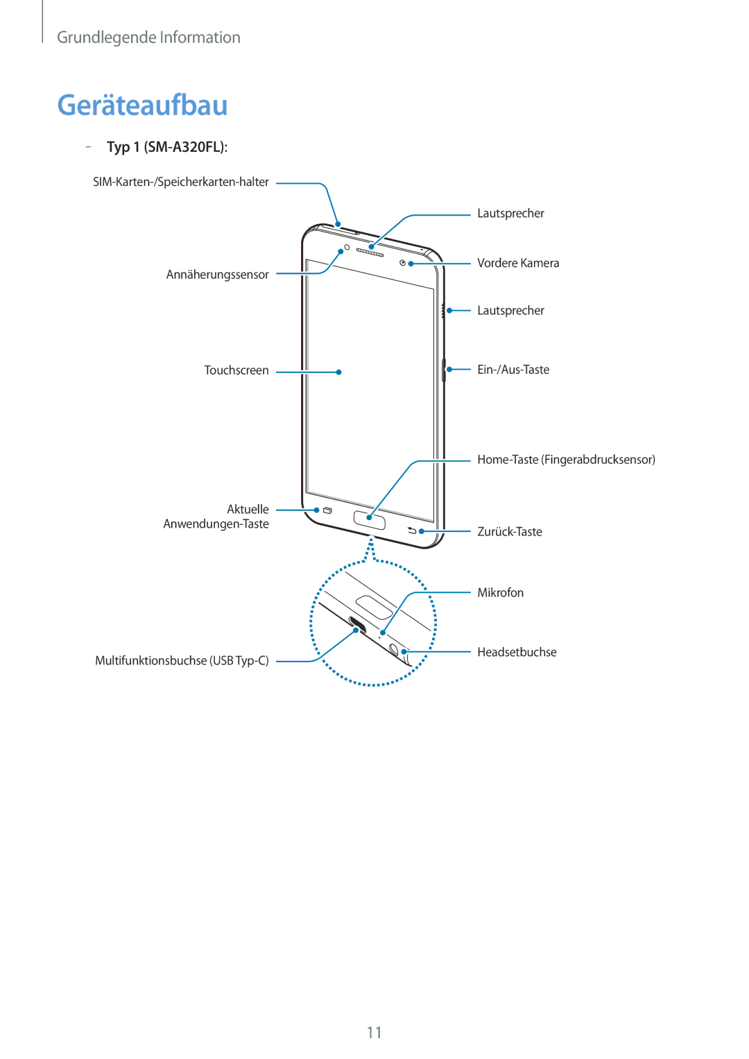 Samsung SM-A520FZDADBT, SM-A520FZIADBT, SM-A520FZBADBT, SM-A520FZKADBT manual Geräteaufbau, Typ 1 SM-A320FL 