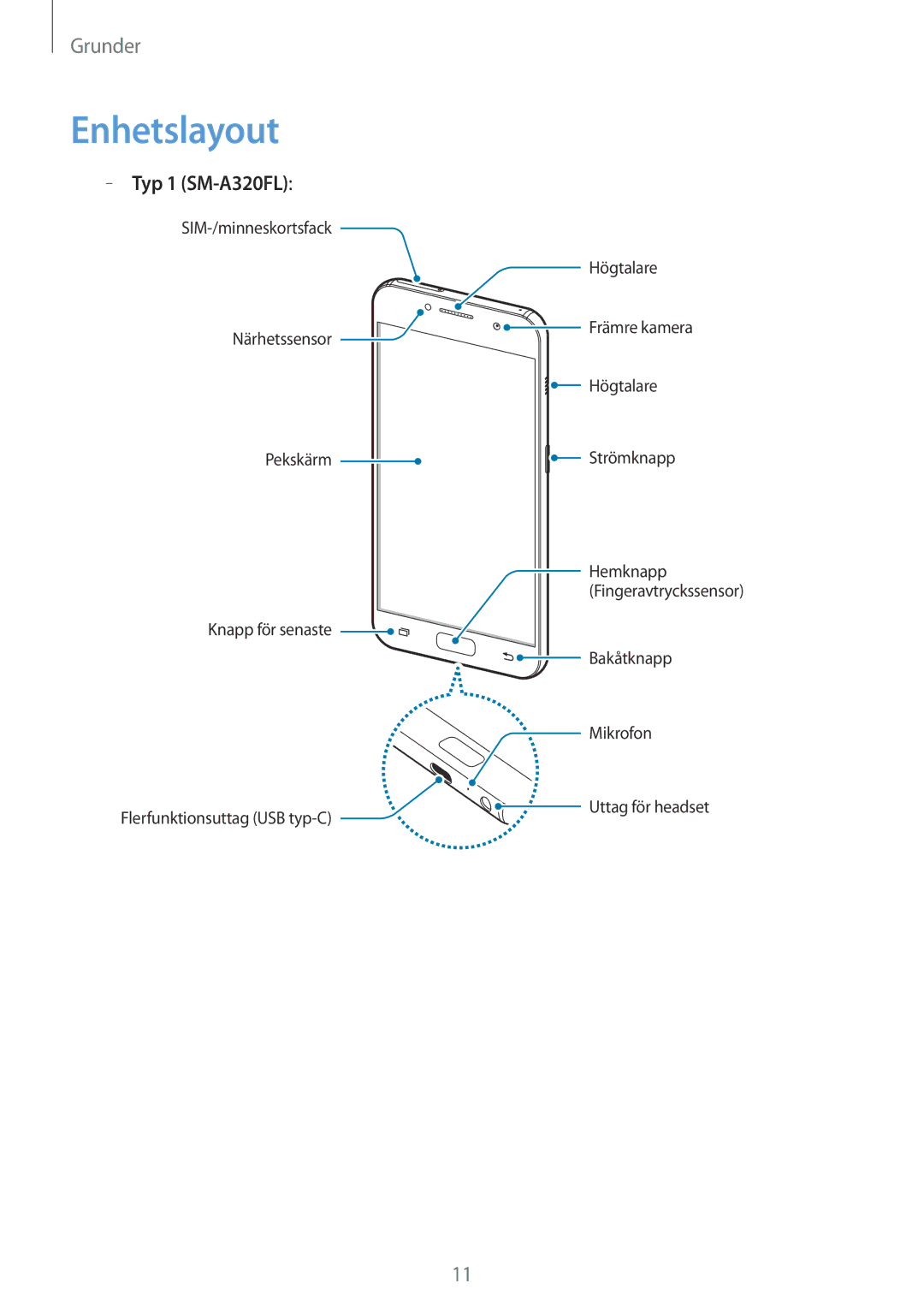 Samsung SM-A520FZKANEE, SM-A520FZIANEE, SM-A520FZDANEE manual Enhetslayout, Typ 1 SM-A320FL 